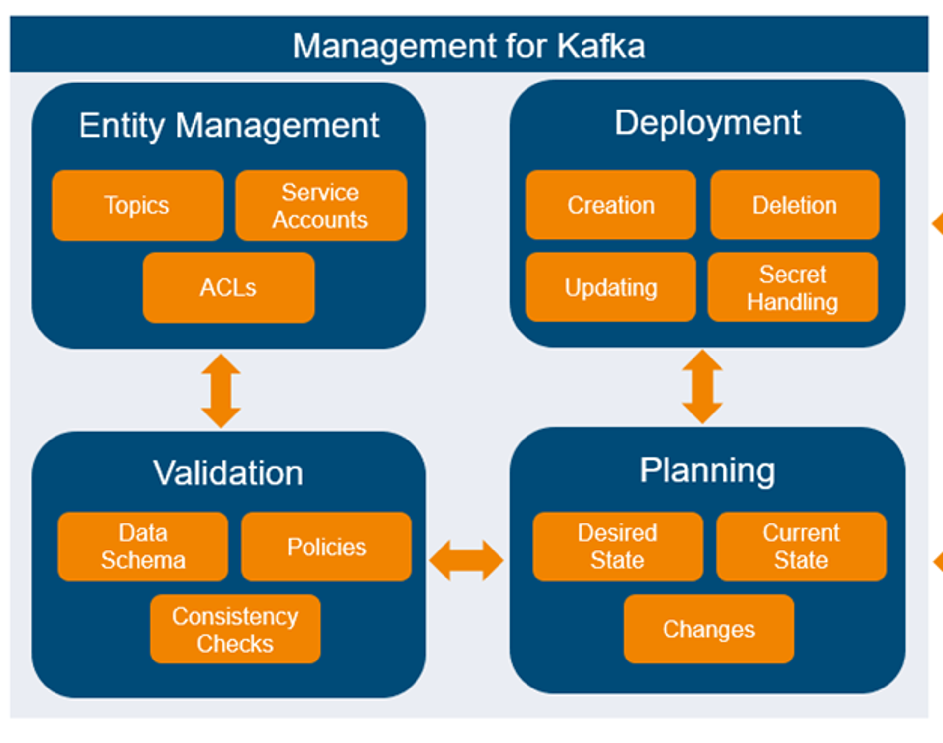 management of kafka grafic