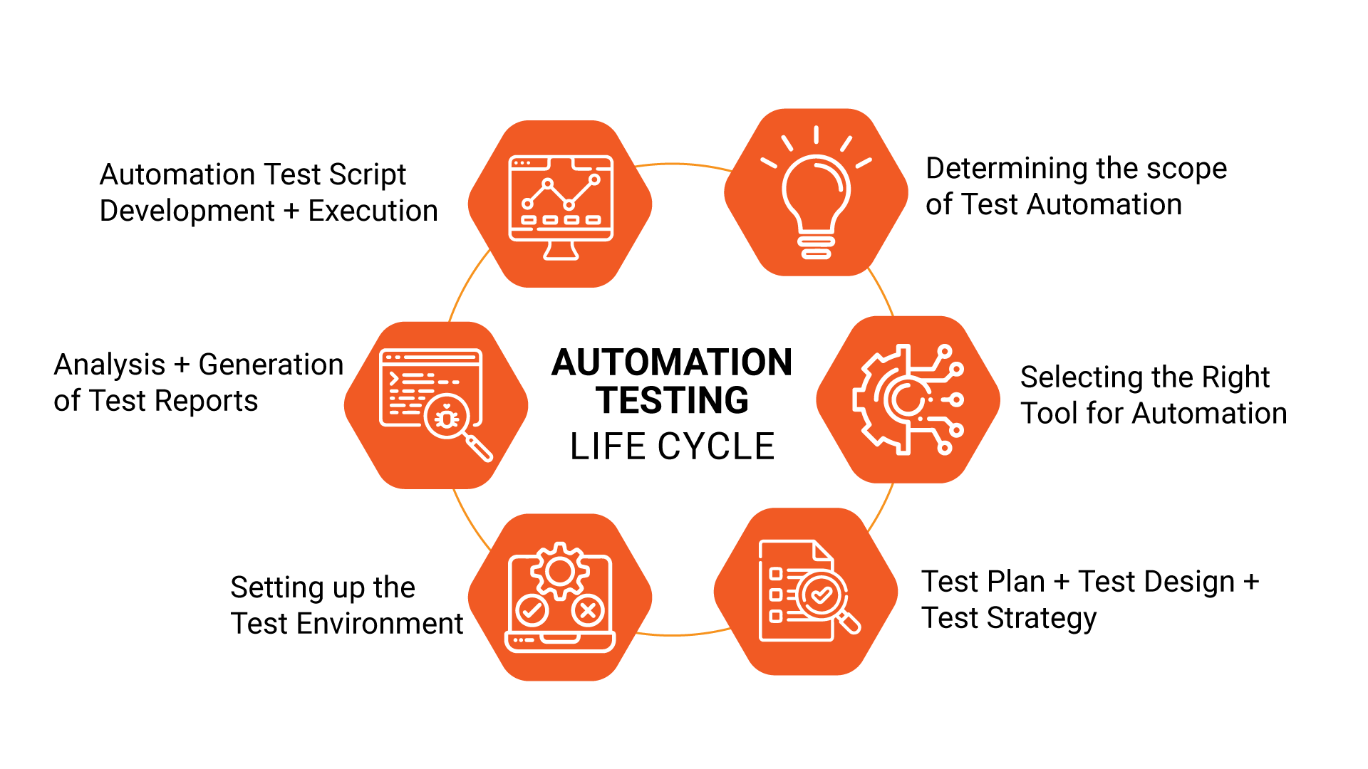 QA Automation Testing Lifecycle