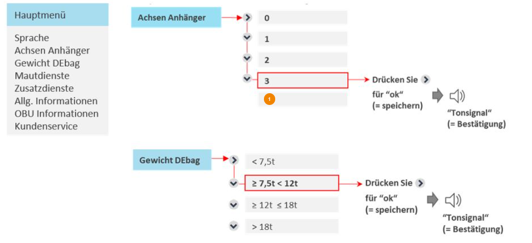 Achsen statistik