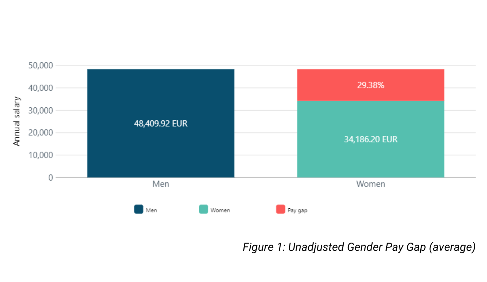 Graphic on Gender Pay Gap