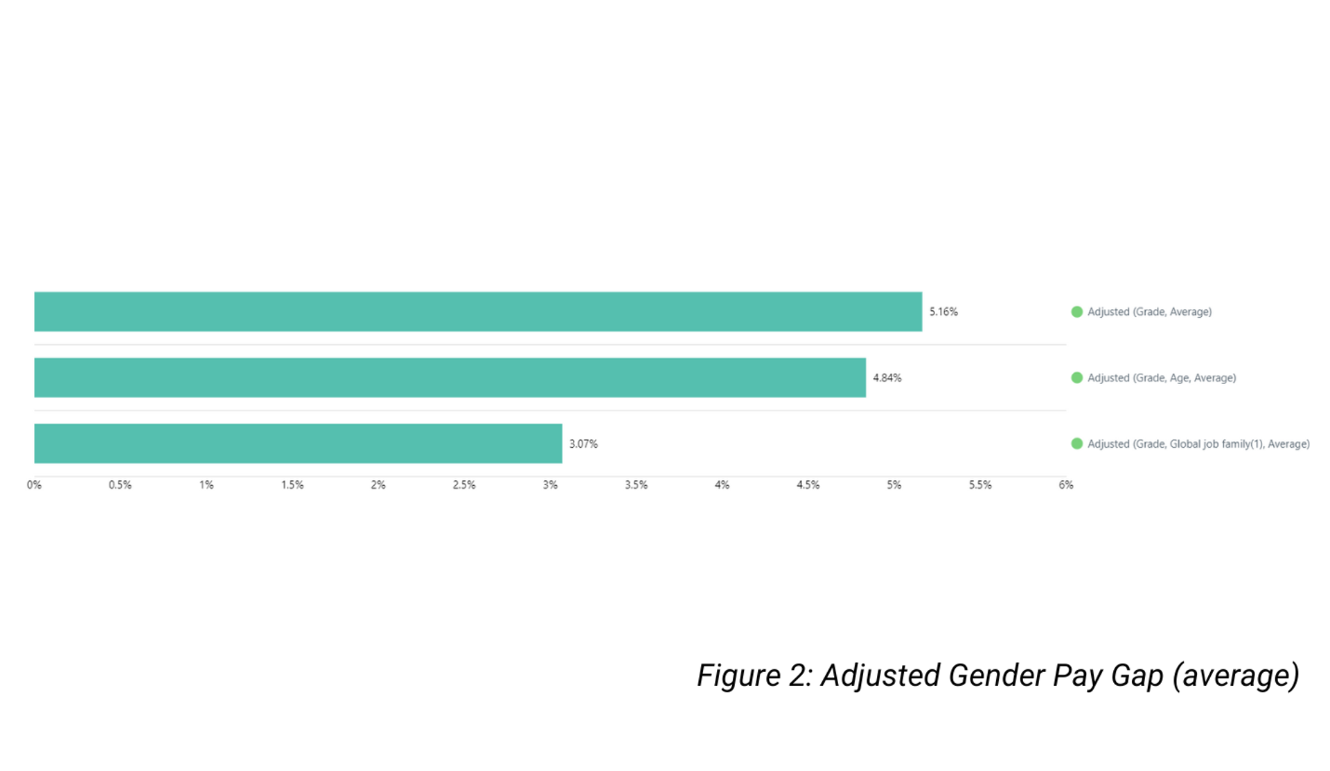 Figure 2 Adjusted Gender Pay Gap