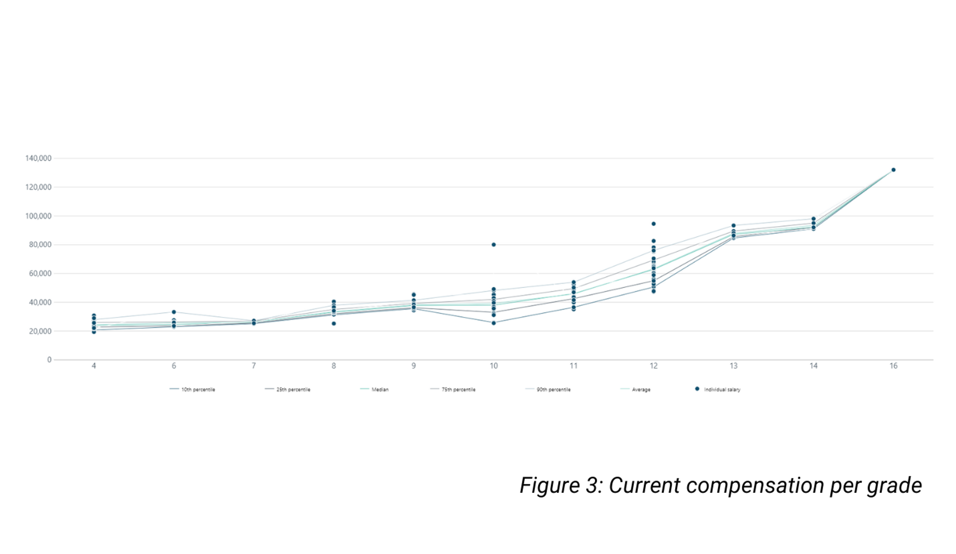 Figure 3 Current compensation per grade