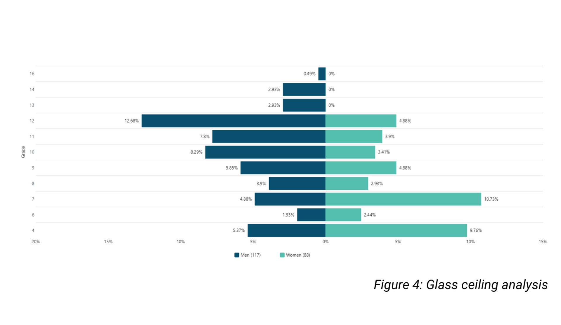 Figure 4 Glass ceiling analysis