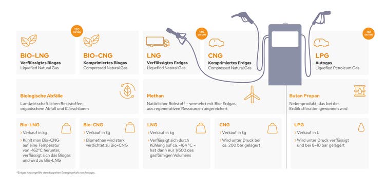 Vergelichsgrafik Alternative Kraftstoffe