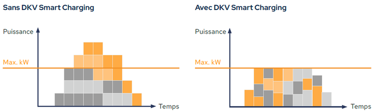SmartCharging@work bei DKV Mobility