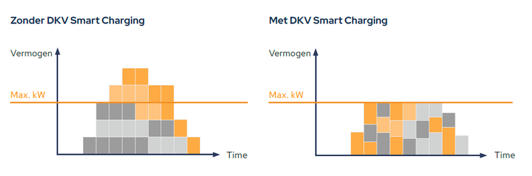 SmartCharging@work bei DKV Mobility
