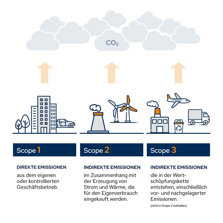 DKV Mobility Scope von Dekarbonisierung