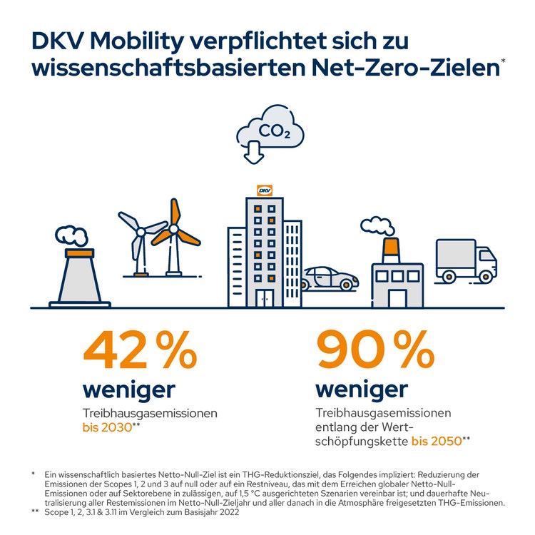 DKV Mobility verpflichtet sich zu wissenschaftsbasierten Net-Zero-Zielen