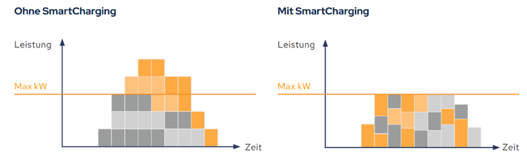 SmartCharging@work bei DKV Mobility
