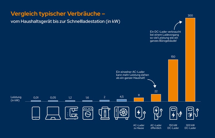 Grafik Vergleich typischer Verbräuche