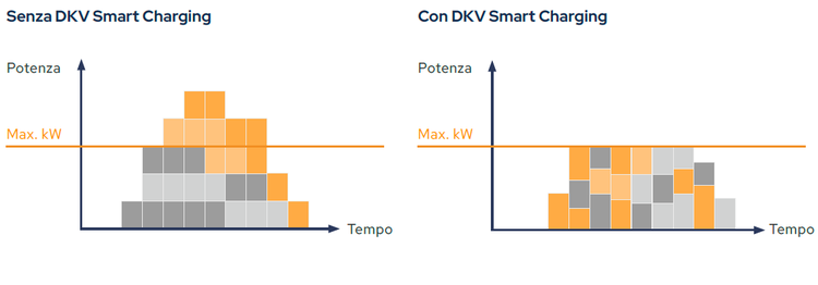 SmartCharging@work presso DKV Mobility
