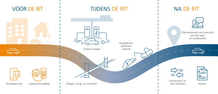 Dienstverlener voor eMobiliteit DKV