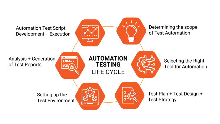 QA Automation Testing Lifecycle