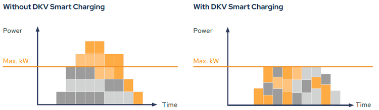 SmartCharging@work bei DKV Mobility
