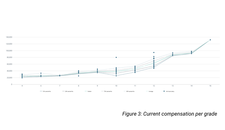 Figure 3 Current compensation per grade