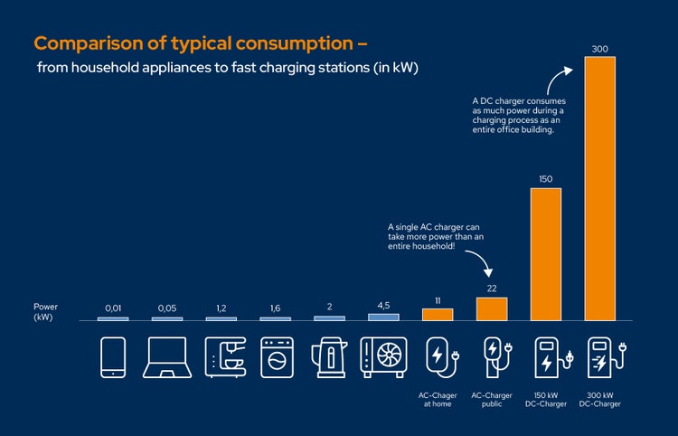 Graphic comparison of typical consumption